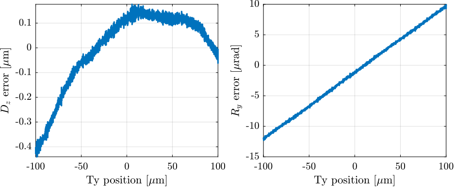 /tdehaeze/phd-test-bench-id31/media/commit/49f815d187345bc0a01fbf5ed600b3f8c5bd7443/figs/id31_ty_scan_10ums_ol_dz_ry_errors.png