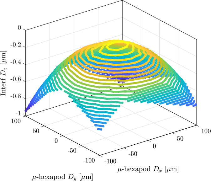 /tdehaeze/phd-test-bench-id31/media/commit/49f815d187345bc0a01fbf5ed600b3f8c5bd7443/figs/metrology_alignment_xy_map.png