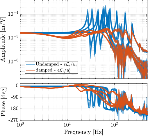 /tdehaeze/phd-test-bench-id31/media/commit/59fab1b860abf66a85d752e640ad5277dcf1528c/figs/test_id31_comp_all_undamped_damped_plants.png