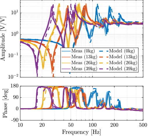 /tdehaeze/phd-test-bench-id31/media/commit/5c23347a7e59ae9d3b4485584342636ced8a6226/figs/test_id31_comp_simscape_iff_diag_masses.png