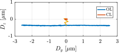 /tdehaeze/phd-test-bench-id31/media/commit/6526acaa9e00df794e754db716b079d17ab2a241/figs/test_id31_tomo_m0_30rpm_robust_hac_iff_sim_yz.png