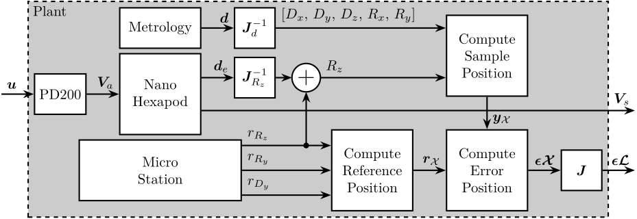 /tdehaeze/phd-test-bench-id31/media/commit/8de31a8c5362e1ebf9bbe329a809affe05f162c4/figs/test_id31_block_schematic_plant.png