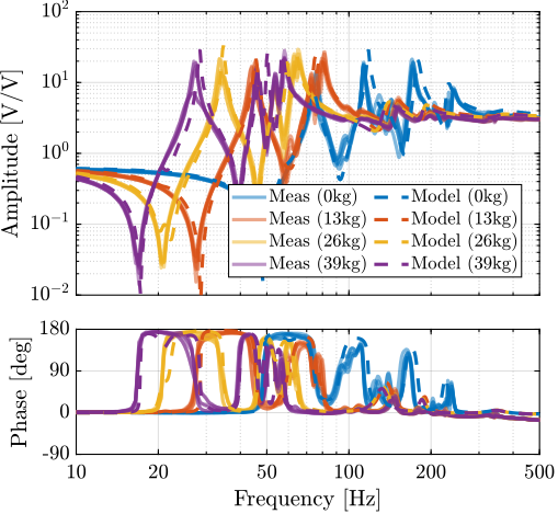 /tdehaeze/phd-test-bench-id31/media/commit/f99fb6df20789717079341591623b9442a8e0b50/figs/test_id31_comp_simscape_iff_diag_masses.png