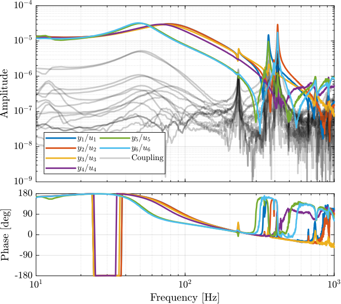 /tdehaeze/phd-test-bench-nano-hexapod/media/branch/master/figs/test_nhexa_bode_plot_hac_iff_plant_svd.png