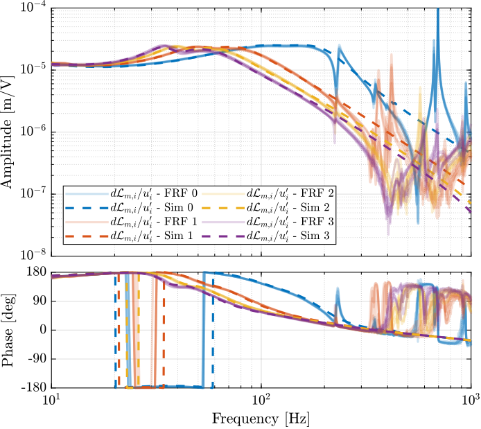 /tdehaeze/phd-test-bench-nano-hexapod/media/branch/master/figs/test_nhexa_comp_iff_plant_frf_sim.png