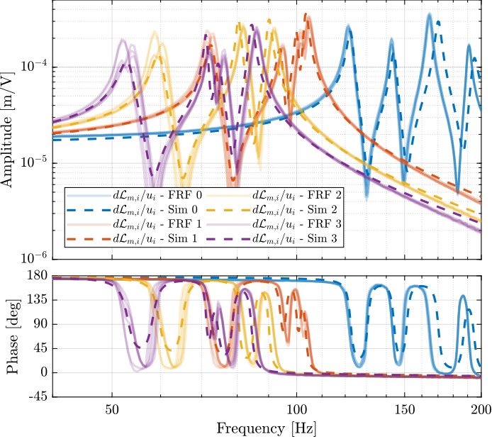 /tdehaeze/phd-test-bench-nano-hexapod/media/branch/master/figs/test_nhexa_comp_masses_model_exp_dvf_zoom.png