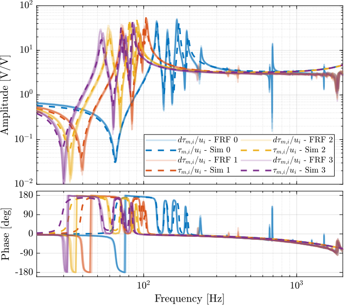 /tdehaeze/phd-test-bench-nano-hexapod/media/branch/master/figs/test_nhexa_comp_masses_model_exp_iff.png