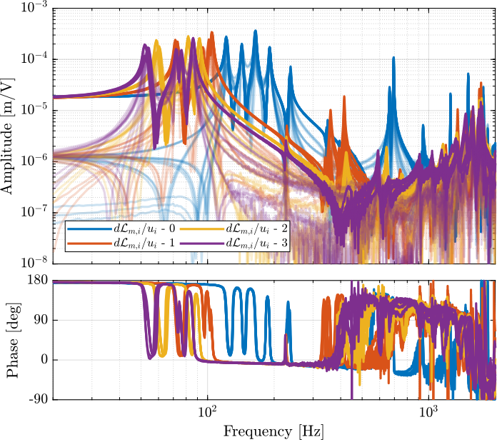 /tdehaeze/phd-test-bench-nano-hexapod/media/branch/master/figs/test_nhexa_comp_plant_payloads_dvf.png