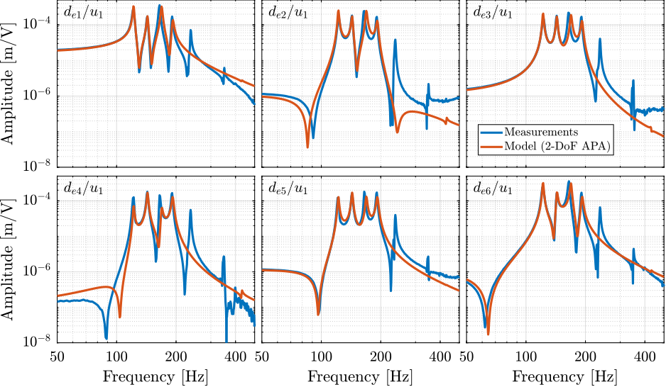 /tdehaeze/phd-test-bench-nano-hexapod/media/branch/master/figs/test_nhexa_comp_simscape_de_all.png