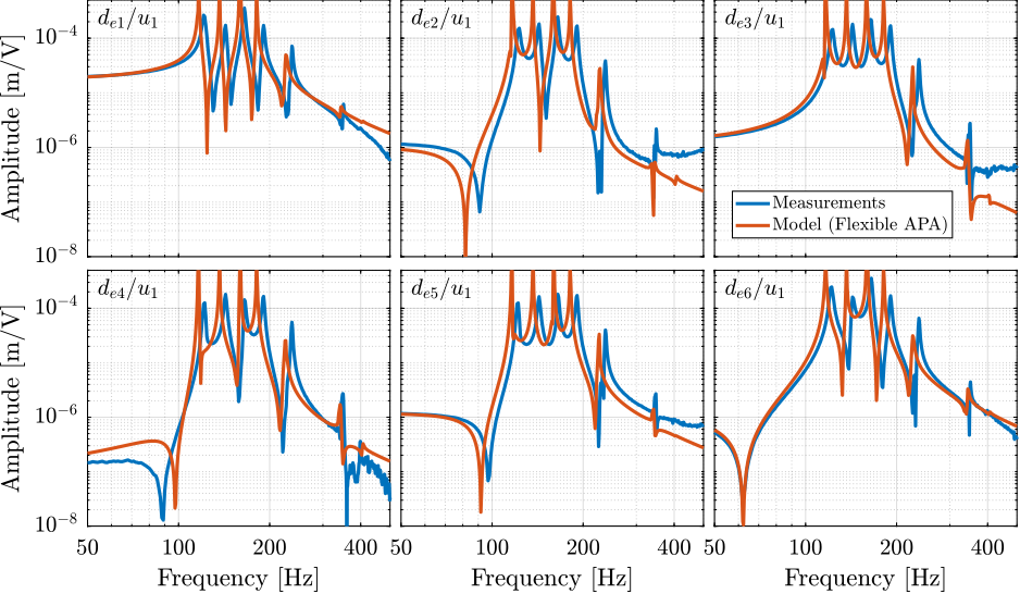 /tdehaeze/phd-test-bench-nano-hexapod/media/branch/master/figs/test_nhexa_comp_simscape_de_all_flex.png