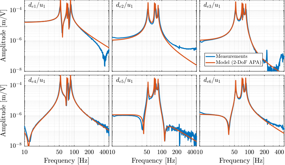 /tdehaeze/phd-test-bench-nano-hexapod/media/branch/master/figs/test_nhexa_comp_simscape_de_all_high_mass.png