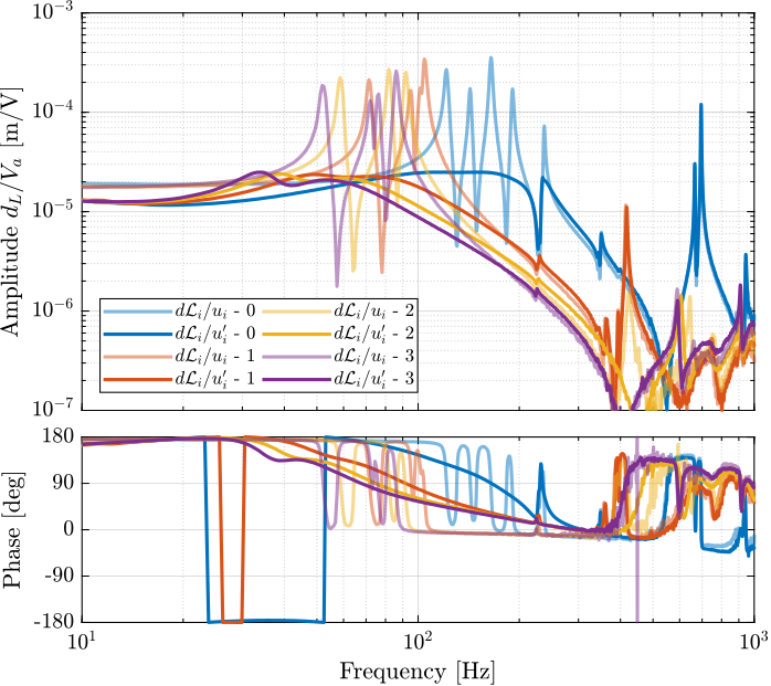 /tdehaeze/phd-test-bench-nano-hexapod/media/branch/master/figs/test_nhexa_comp_undamped_damped_plant_meas_frf.png