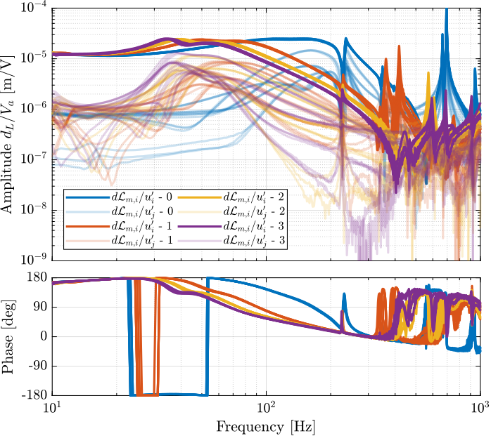 /tdehaeze/phd-test-bench-nano-hexapod/media/branch/master/figs/test_nhexa_damped_iff_plant_meas_frf.png