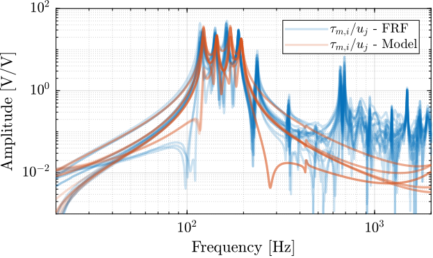 /tdehaeze/phd-test-bench-nano-hexapod/media/branch/master/figs/test_nhexa_enc_plates_iff_comp_offdiag_simscape.png