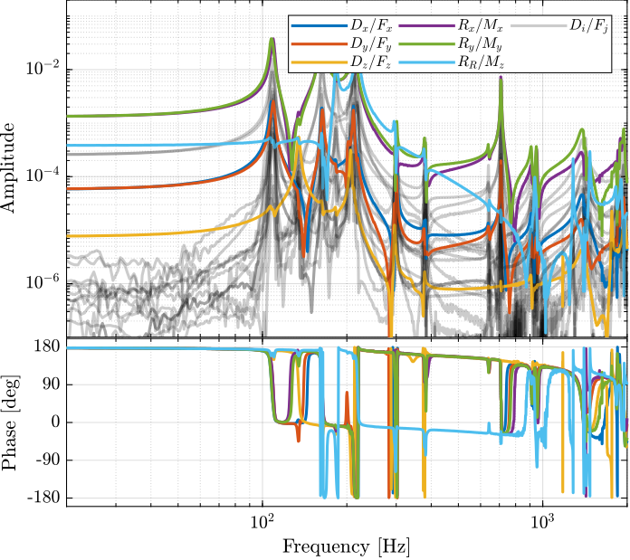 /tdehaeze/phd-test-bench-nano-hexapod/media/branch/master/figs/test_nhexa_enc_struts_coi_dvf_cart_frf.png