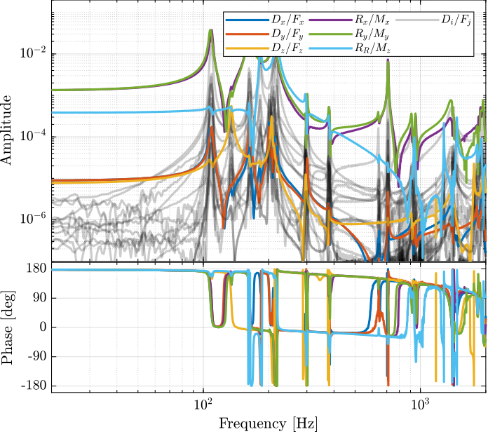 /tdehaeze/phd-test-bench-nano-hexapod/media/branch/master/figs/test_nhexa_enc_struts_cok_dvf_cart_frf.png