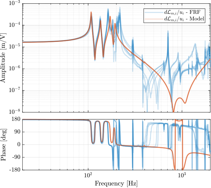 /tdehaeze/phd-test-bench-nano-hexapod/media/branch/master/figs/test_nhexa_enc_struts_dvf_comp_simscape.png