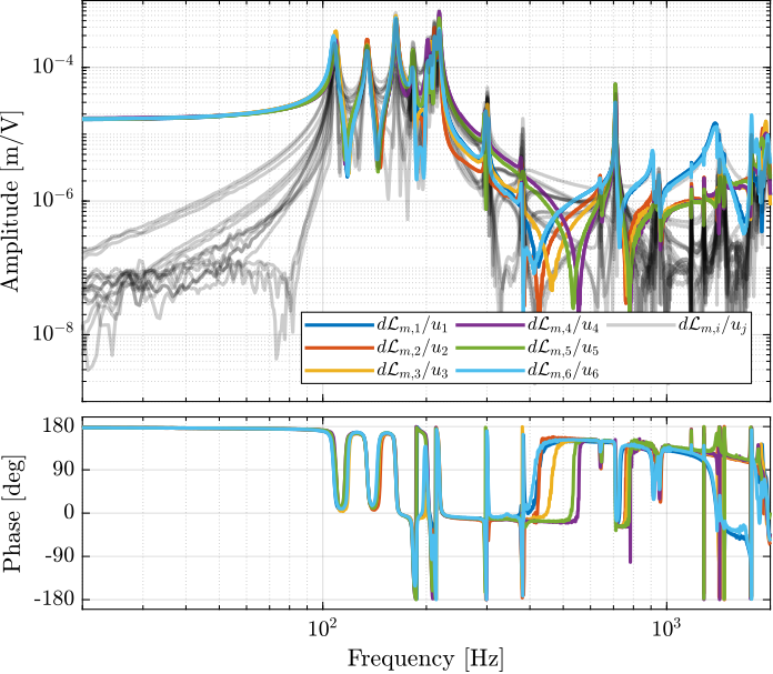 /tdehaeze/phd-test-bench-nano-hexapod/media/branch/master/figs/test_nhexa_enc_struts_dvf_frf.png