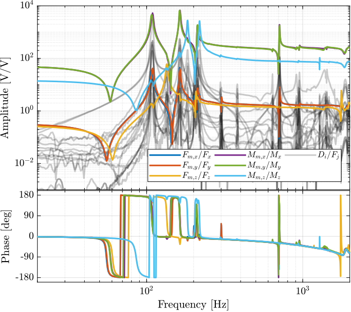 /tdehaeze/phd-test-bench-nano-hexapod/media/branch/master/figs/test_nhexa_enc_struts_iff_cart_frf.png