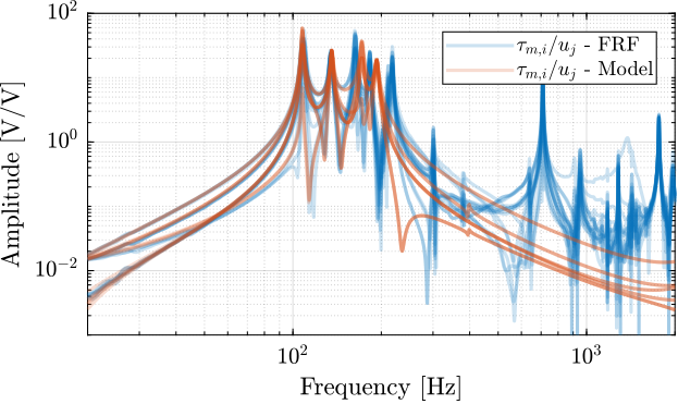 /tdehaeze/phd-test-bench-nano-hexapod/media/branch/master/figs/test_nhexa_enc_struts_iff_comp_offdiag_simscape.png