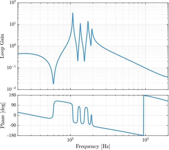 /tdehaeze/phd-test-bench-nano-hexapod/media/branch/master/figs/test_nhexa_enc_struts_iff_opt_loop_gain.png