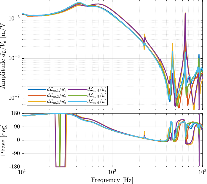 /tdehaeze/phd-test-bench-nano-hexapod/media/branch/master/figs/test_nhexa_frf_damp_unbalanced_mass.png