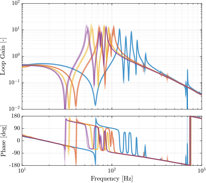 /tdehaeze/phd-test-bench-nano-hexapod/media/branch/master/figs/test_nhexa_iff_loop_gain_masses.png