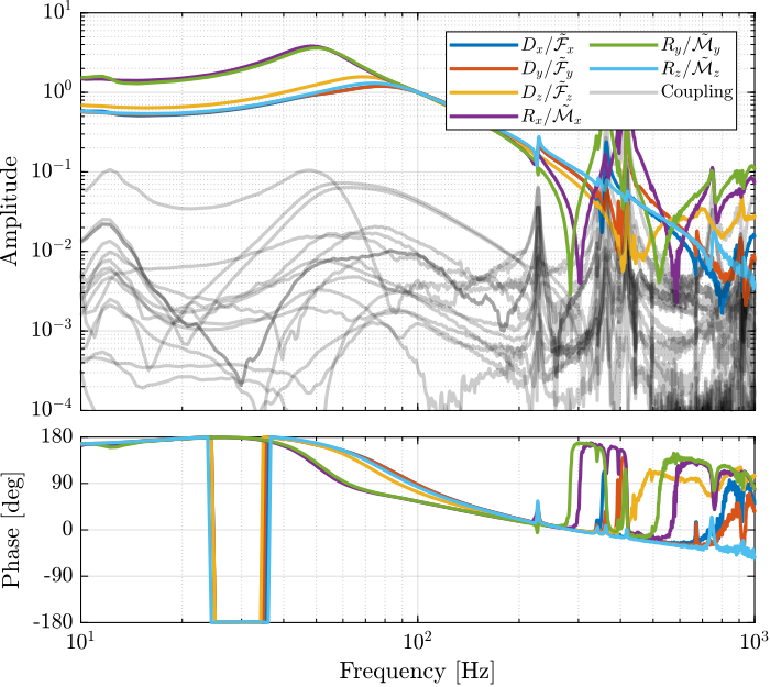 /tdehaeze/phd-test-bench-nano-hexapod/media/branch/master/figs/test_nhexa_interaction_J_cok_plant.png