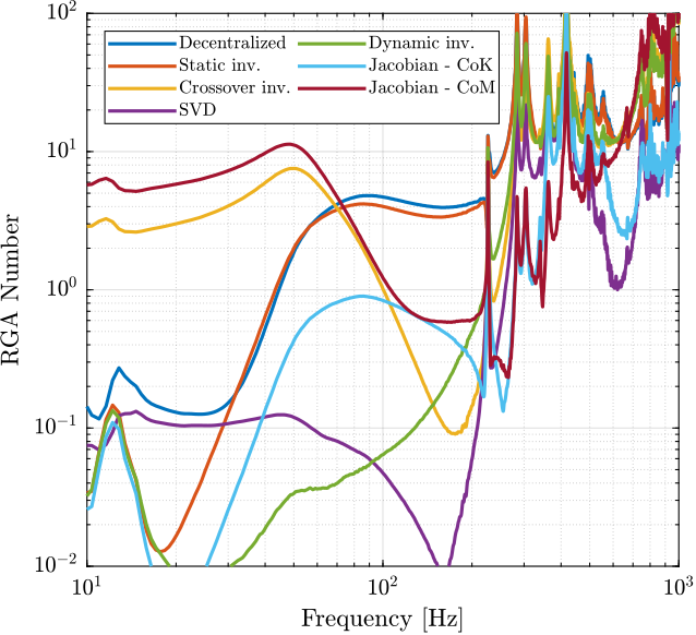 /tdehaeze/phd-test-bench-nano-hexapod/media/branch/master/figs/test_nhexa_interaction_compare_rga_numbers.png