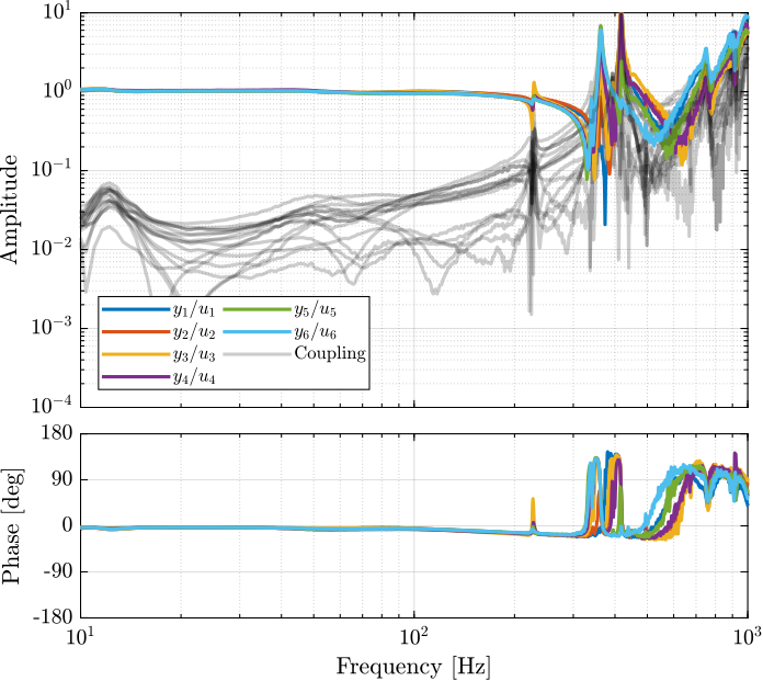 /tdehaeze/phd-test-bench-nano-hexapod/media/branch/master/figs/test_nhexa_interaction_dynamic_dec_plant.png