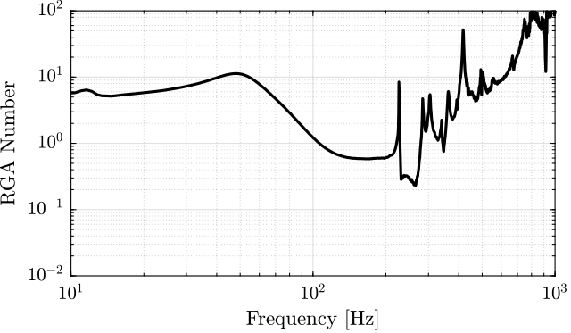 /tdehaeze/phd-test-bench-nano-hexapod/media/branch/master/figs/test_nhexa_interaction_rga_J_com.png