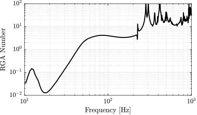 /tdehaeze/phd-test-bench-nano-hexapod/media/branch/master/figs/test_nhexa_interaction_rga_static_dec.png