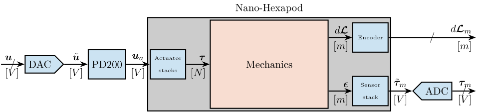 /tdehaeze/phd-test-bench-nano-hexapod/media/branch/master/figs/test_nhexa_nano_hexapod_signals.png