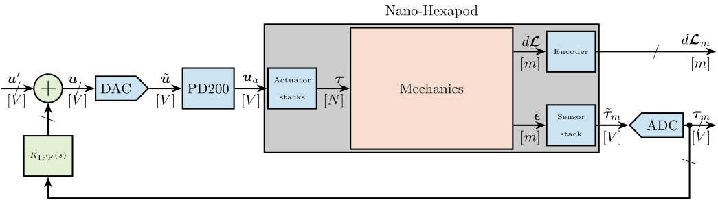 /tdehaeze/phd-test-bench-nano-hexapod/media/branch/master/figs/test_nhexa_nano_hexapod_signals_iff.png