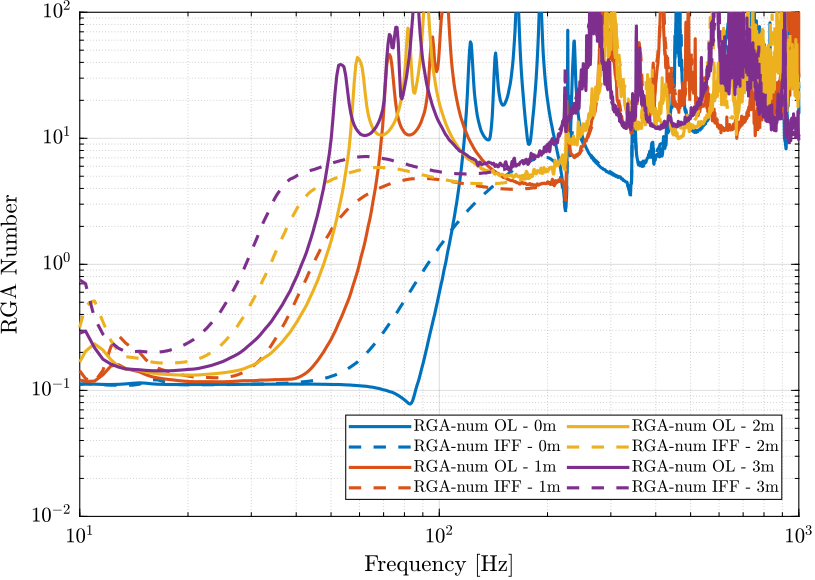 /tdehaeze/phd-test-bench-nano-hexapod/media/branch/master/figs/test_nhexa_rga_num_ol_iff_masses.png