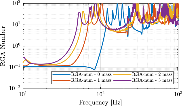 /tdehaeze/phd-test-bench-nano-hexapod/media/branch/master/figs/test_nhexa_rga_num_ol_masses.png