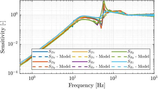 /tdehaeze/phd-test-bench-nano-hexapod/media/branch/master/figs/test_nhexa_sensitivity_hac_svd_3m_comp_model.png