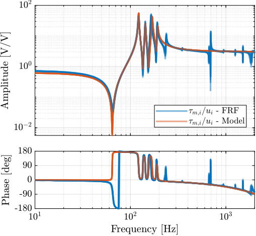 /tdehaeze/phd-test-bench-nano-hexapod/media/commit/133404907c9dae758ec213b5fe59bc732766752a/figs/test_nhexa_comp_simscape_Vs_diag.png