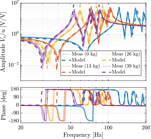 /tdehaeze/phd-test-bench-nano-hexapod/media/commit/133404907c9dae758ec213b5fe59bc732766752a/figs/test_nhexa_comp_simscape_Vs_diag_masses.png