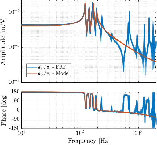 /tdehaeze/phd-test-bench-nano-hexapod/media/commit/133404907c9dae758ec213b5fe59bc732766752a/figs/test_nhexa_comp_simscape_de_diag.png