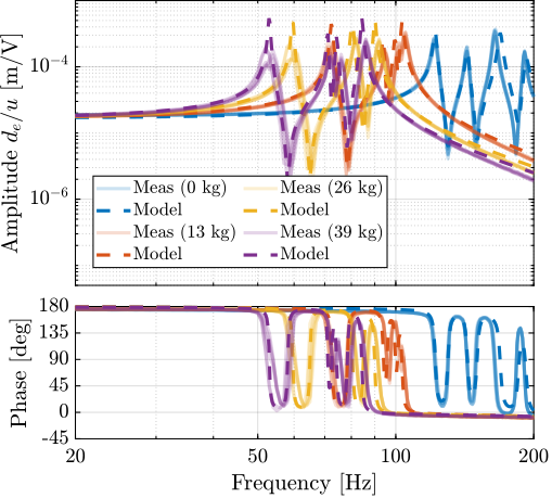 /tdehaeze/phd-test-bench-nano-hexapod/media/commit/133404907c9dae758ec213b5fe59bc732766752a/figs/test_nhexa_comp_simscape_de_diag_masses.png