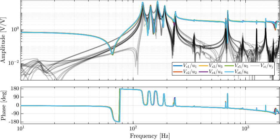 /tdehaeze/phd-test-bench-nano-hexapod/media/commit/133404907c9dae758ec213b5fe59bc732766752a/figs/test_nhexa_identified_frf_Vs.png