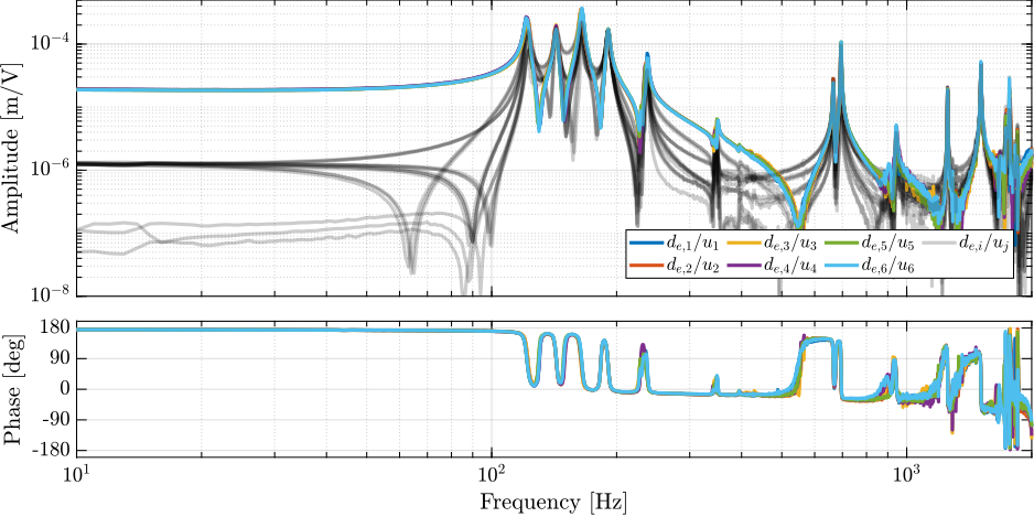 /tdehaeze/phd-test-bench-nano-hexapod/media/commit/133404907c9dae758ec213b5fe59bc732766752a/figs/test_nhexa_identified_frf_de.png