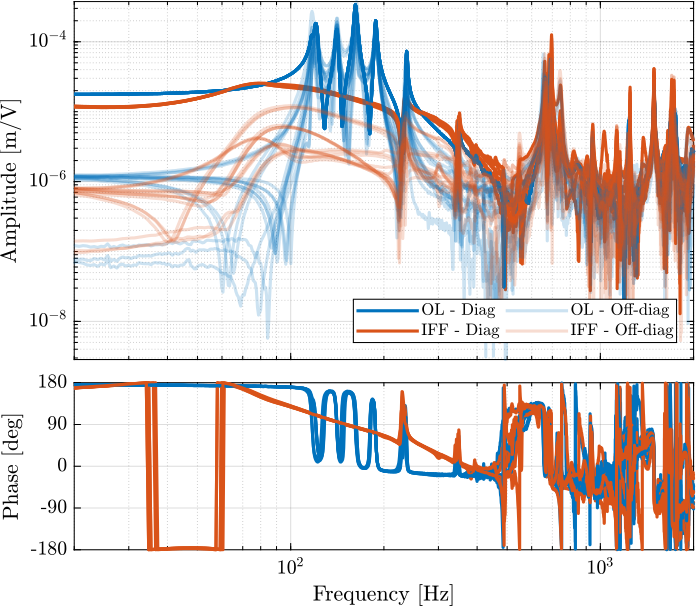 /tdehaeze/phd-test-bench-nano-hexapod/media/commit/7084c7a368eab6ebfcd2b3856dc99875dbf8beaa/figs/test_nhexa_enc_plant_plates_effect_iff.png