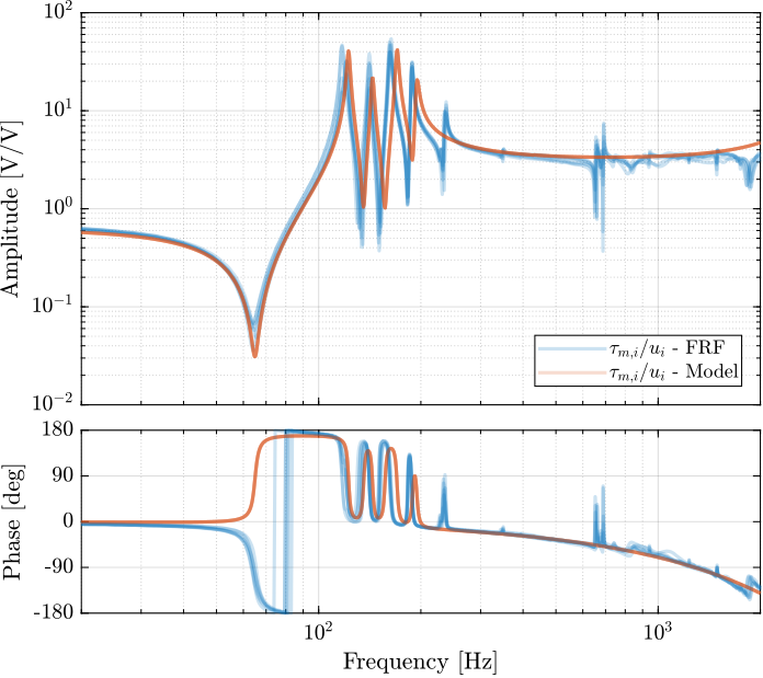 /tdehaeze/phd-test-bench-nano-hexapod/media/commit/7084c7a368eab6ebfcd2b3856dc99875dbf8beaa/figs/test_nhexa_enc_plates_iff_comp_simscape.png