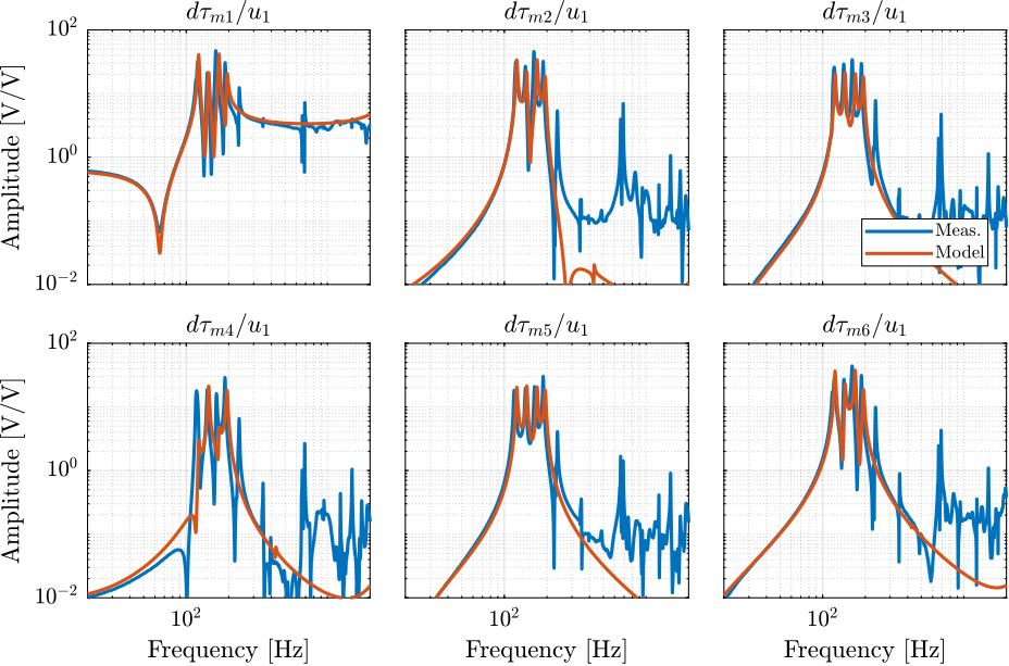 /tdehaeze/phd-test-bench-nano-hexapod/media/commit/7084c7a368eab6ebfcd2b3856dc99875dbf8beaa/figs/test_nhexa_enc_plates_iff_comp_simscape_all.png