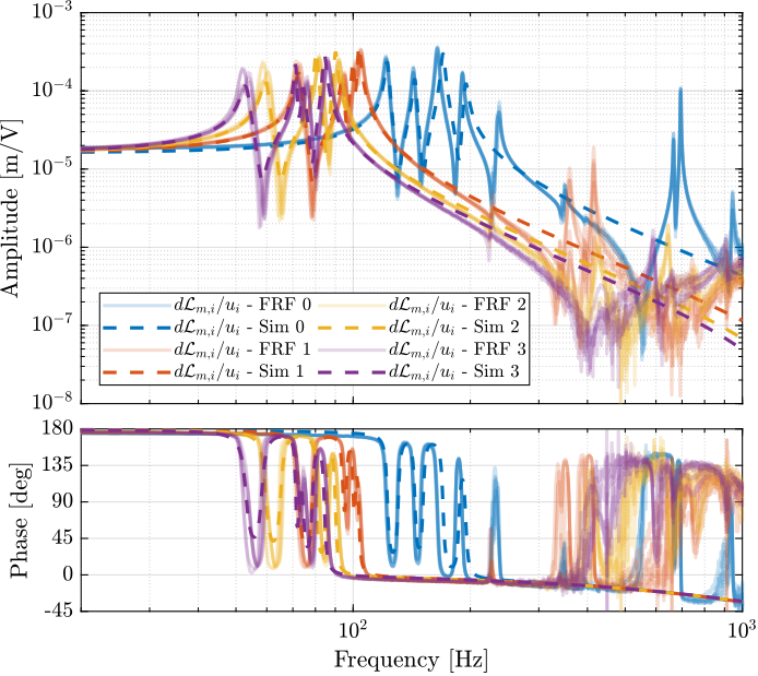 /tdehaeze/phd-test-bench-nano-hexapod/media/commit/826e8184eab1756da36c66b7bdf207f3d9abf453/figs/test_nhexa_comp_masses_model_exp_dvf.png