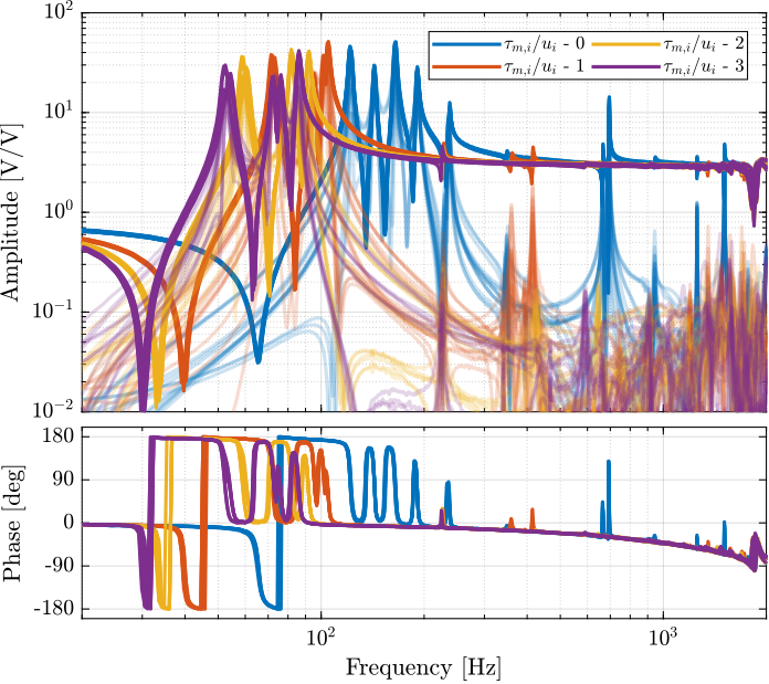 /tdehaeze/phd-test-bench-nano-hexapod/media/commit/826e8184eab1756da36c66b7bdf207f3d9abf453/figs/test_nhexa_comp_plant_payloads_iff.png