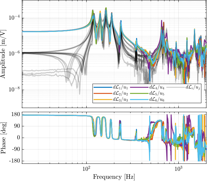 /tdehaeze/phd-test-bench-nano-hexapod/media/commit/826e8184eab1756da36c66b7bdf207f3d9abf453/figs/test_nhexa_enc_plates_dvf_frf.png