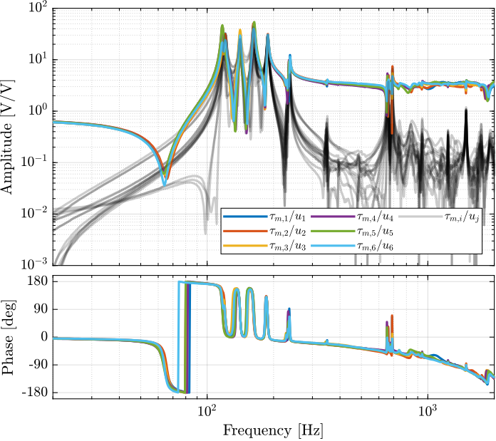 /tdehaeze/phd-test-bench-nano-hexapod/media/commit/826e8184eab1756da36c66b7bdf207f3d9abf453/figs/test_nhexa_enc_plates_iff_frf.png